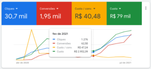 Use o Google Ads é uma das plataformas de tráfego pago mais populares que podem ajudá-lo a direcionar tráfego direcionado para seu site. Com o Google Ads, você pode criar anúncios de pesquisa, exibição e vídeo que aparecem nas páginas de resultados do mecanismo de pesquisa do Google (