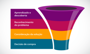 Testes gratuitos ou versões de avaliação: Se aplicável ao seu produto ou serviço, ofereça testes gratuitos ou versões de avaliação por um período limitado. Os leads interessados precisarão fornecer seus dados de contato para acessar essa oferta.