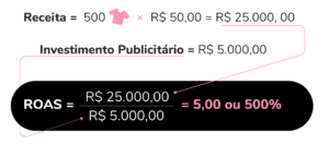 roas como calcular exemplo AGNC - Agência de Marketing