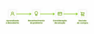 Neste guia abrangente, vamos explorar o conceito da jornada de compras, entender sua metodologia, discutir táticas essenciais para implementá-la em seu negócio e responder a uma pergunta comum: a jornada de compras é uma regra fixa ou pode ser adaptada ao seu negócio?