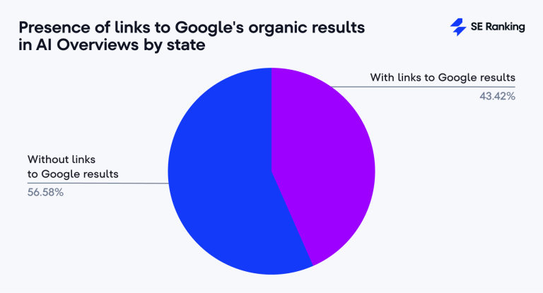 Olá! Aqui é o Patrick. Se você se interessa pelo mundo do SEO e do marketing digital, prepare-se para entender um fenômeno curioso e importantíssimo para a sua estratégia: os Links Do Google para si mesmo. Uma nova pesquisa aponta que 43% das Visões Gerais de IA (AI Overviews) retornam para a própria busca do Google, e isso tem um impacto direto em como o seu site aparece – ou não – para o seu cliente.