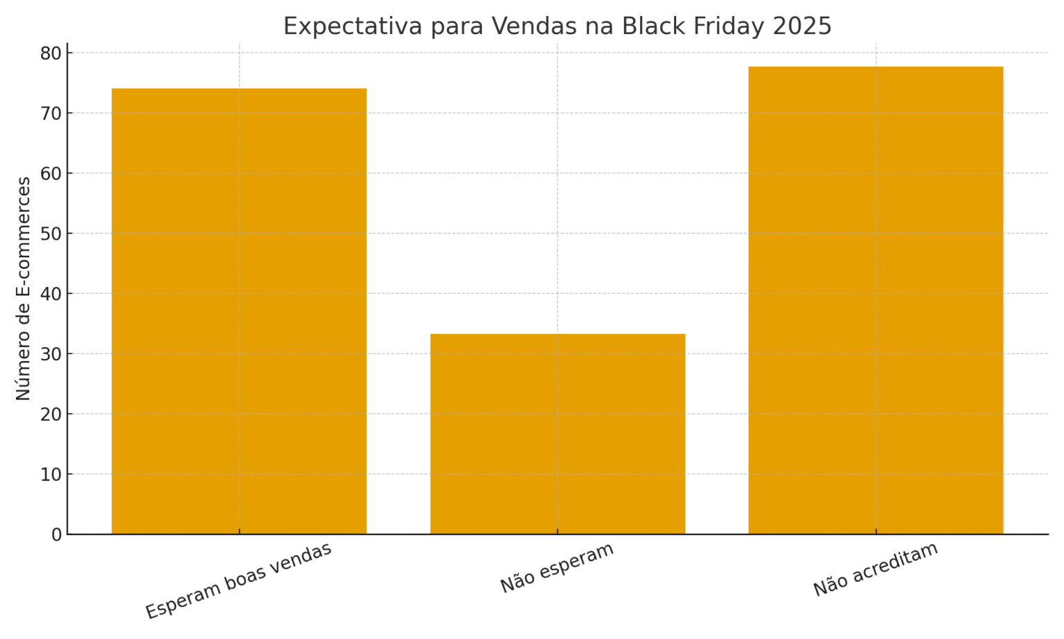 A AGNC Marketing e Publicidade, agência especializada em performance e estratégias de crescimento digital, realizou uma pesquisa nacional com gestores de e-commerce para entender como o mercado brasileiro está se preparando para a Black Friday 2025.