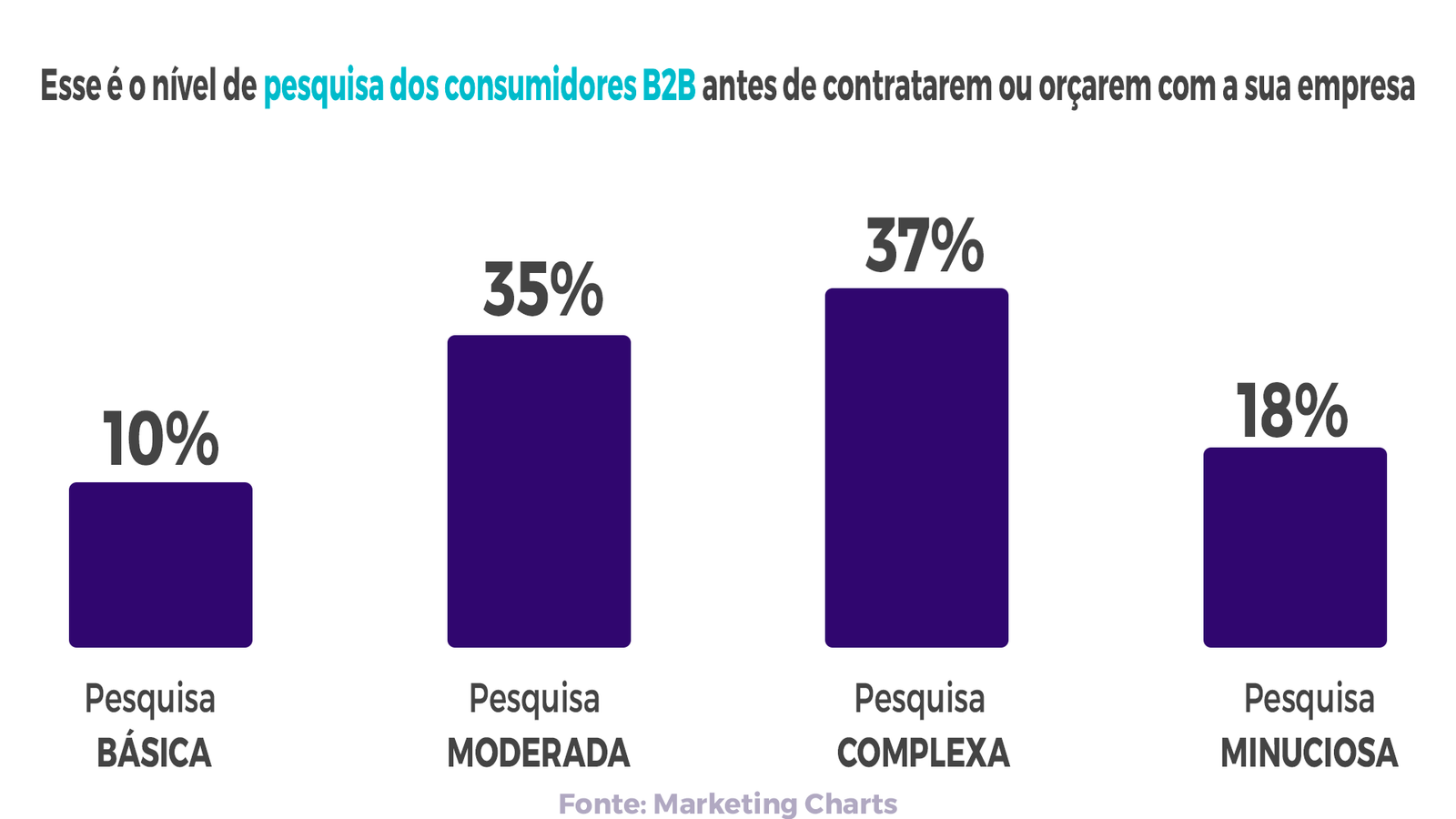 jornada-de-compra-b2b-entenda-3 Mais da metade dos fornecedores B2B dizem que sabem muito (37%) ou muito (18%) sobre um fornecedor antes do primeiro contato, com compradores empresariais (3.000+ funcionários) mais propensos a se aprofundar em suas pesquisas (30% realizando ampla due diligence).