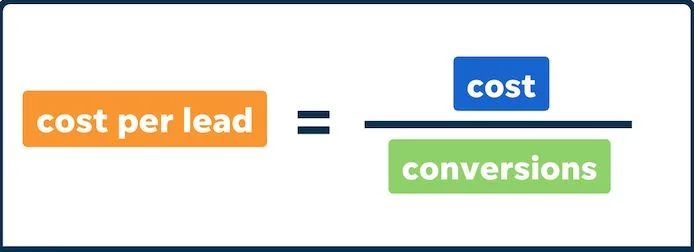Por exemplo, se sua Agência de Tráfego Pago investiu R$ 10.000,00 no último mês para prospectar leads para você  e obteve 500 leads, seu custo de cada lead foi de R$ 20,00.+ Ou seja, a sua empresa esta pagando R$20 por um lead. Além desse valor deve-se levar em consideração o valor por CPA - Custo por Aquisição, quando o lead, de fato, virou um cliente. 