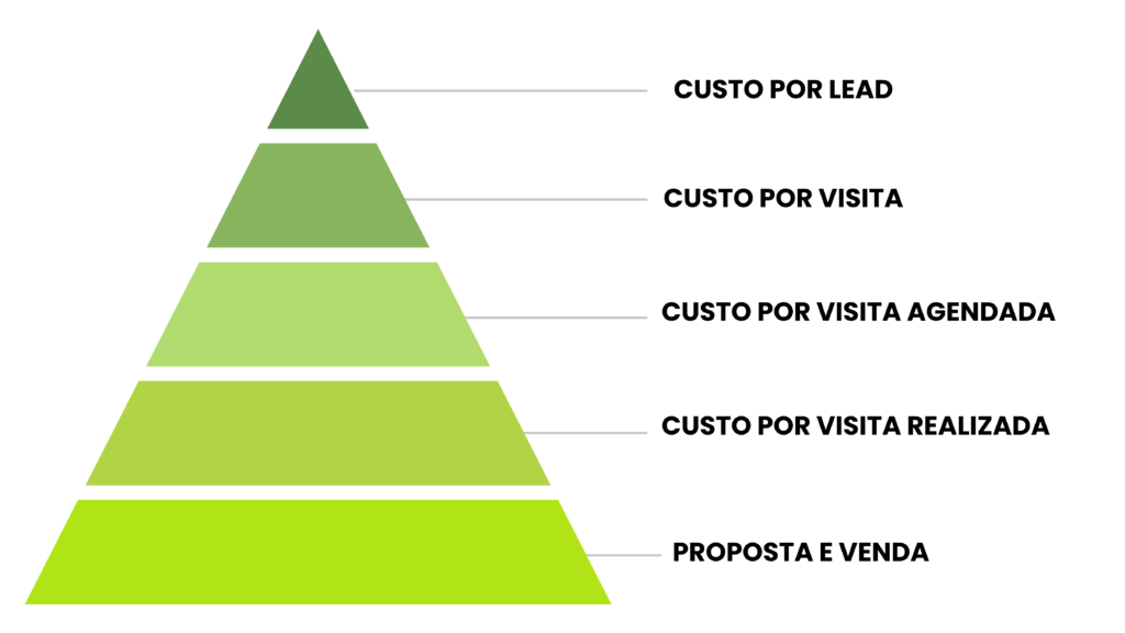 O CPL (Custo por Lead) é uma métrica de marketing digital que indica o valor médio investido para captar um potencial cliente (lead). Ele é calculado dividindo o investimento total em marketing pelo número de leads gerados em um determinado período. O objetivo central de monitorar o CPL é medir a eficiência das campanhas de aquisição e otimizar a lucratividade do negócio.