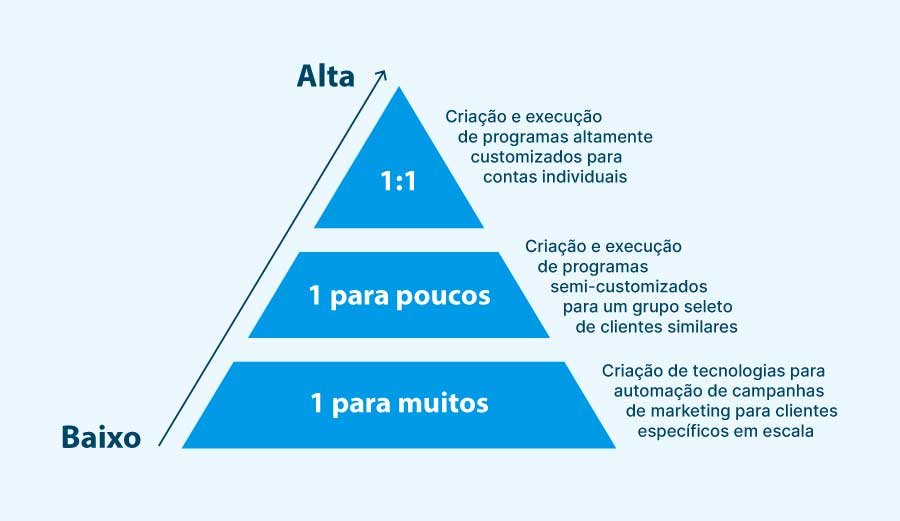 A maioria das empresas B2B opera assim: investe em tráfego, gera leads, passa para o comercial, o comercial qualifica, a maioria descarta, alguns avançam, poucos fecham. Esse processo é caro, demorado e altamente ineficiente quando o objetivo é conquistar contas estratégicas de alto valor.