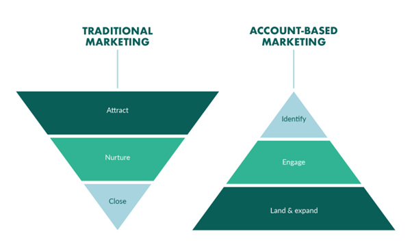 Os números em favor do ABM são consistentes e expressivos. Segundo dados publicados pelo HubSpot, empresas B2B que implementam ABM reportam retornos de investimento até 97% superiores em comparação com estratégias tradicionais de geração de leads em massa.